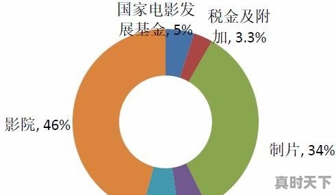 电影票房是怎么算出来的 - 真时天下