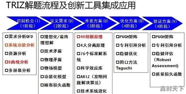 创新改变未来，那么我们要如何创新呢 - 真时天下