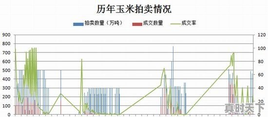 临储玉米拍卖时间确定，玉米价格应该怎么走 - 真时天下