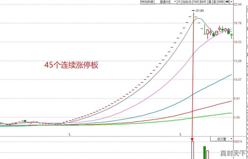 股市中,短线操作一般持有多少天 - 真时天下