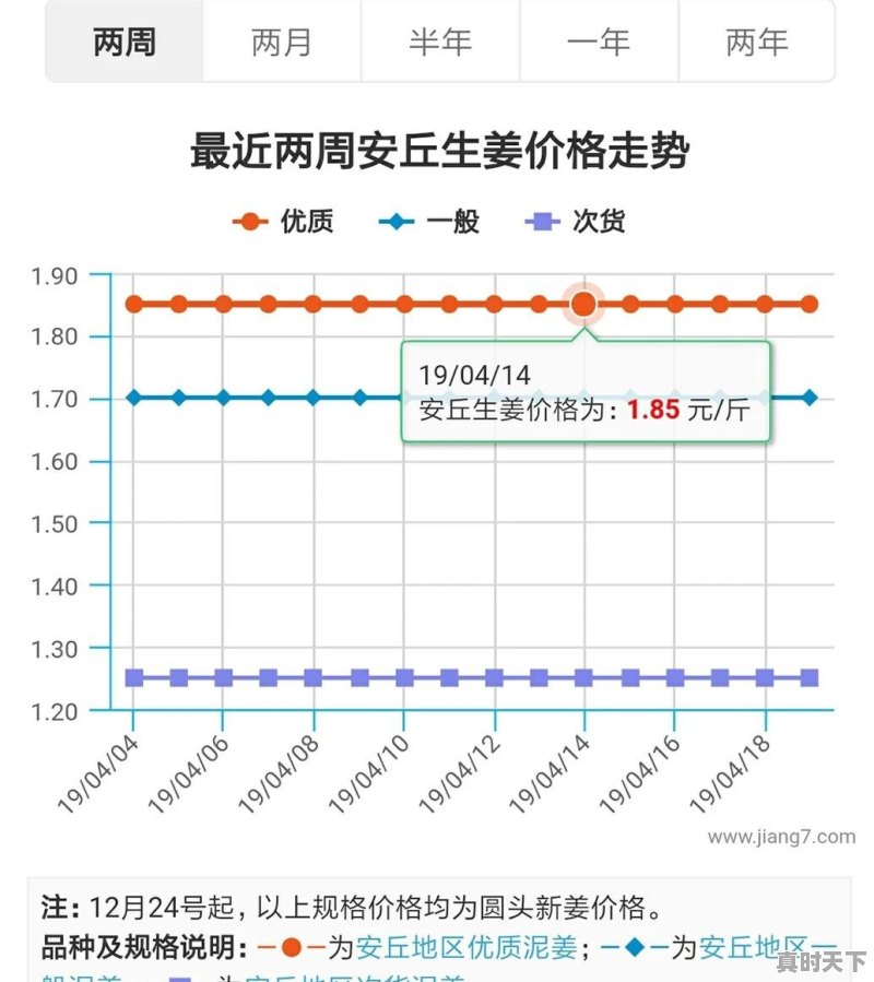 生姜出窖价在1.5元，今年种植面积是否会增加 - 真时天下