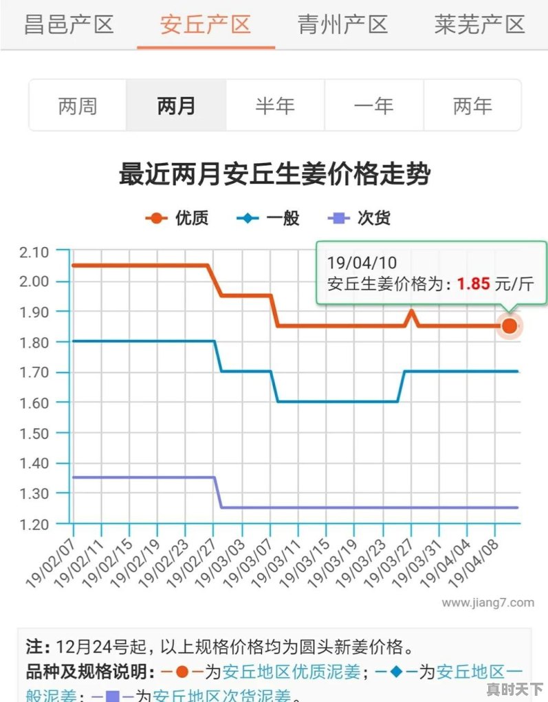 生姜出窖价在1.5元，今年种植面积是否会增加 - 真时天下