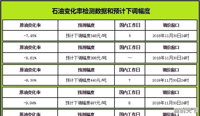 国内成品油价格五连涨，油价连续上涨我们普通人到底该怎么办？
 - 真时天下