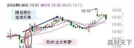 短线60分钟怎样操作，怎样确定买卖点 - 真时天下