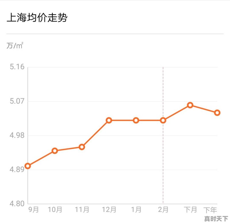 上海二手房房价走势如何 - 真时天下