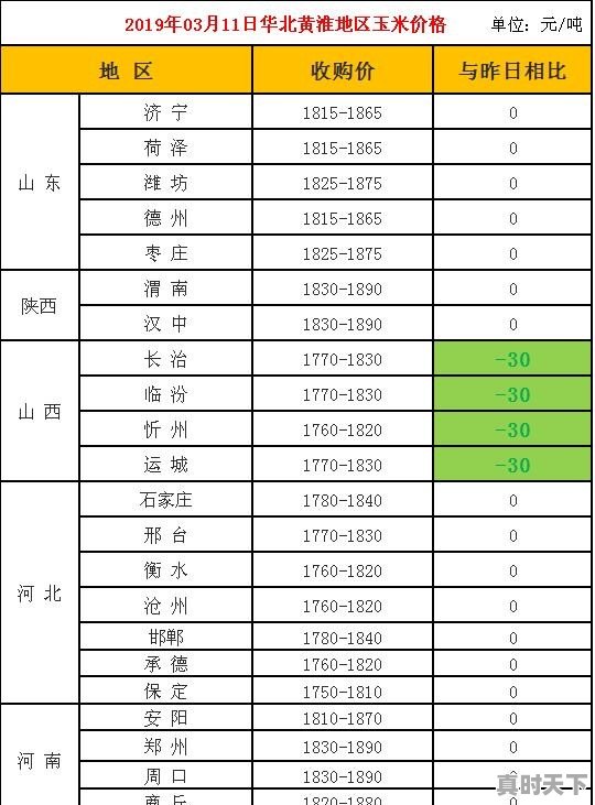 家里还有好多玉米没有卖，有人知道现在的玉米是什么价格吗？还会不会再涨价呢 - 真时天下