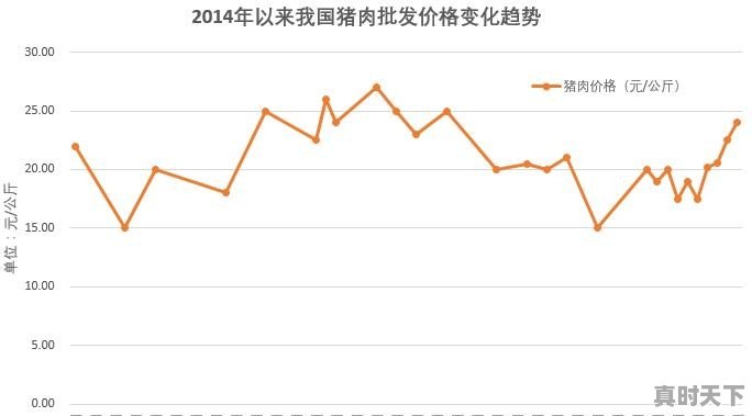 当“高价猪”遇上“火箭蛋”，菜篮子还能hold住吗 - 真时天下