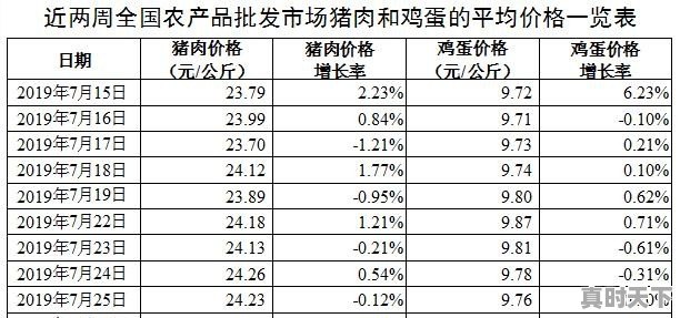 当“高价猪”遇上“火箭蛋”，菜篮子还能hold住吗 - 真时天下