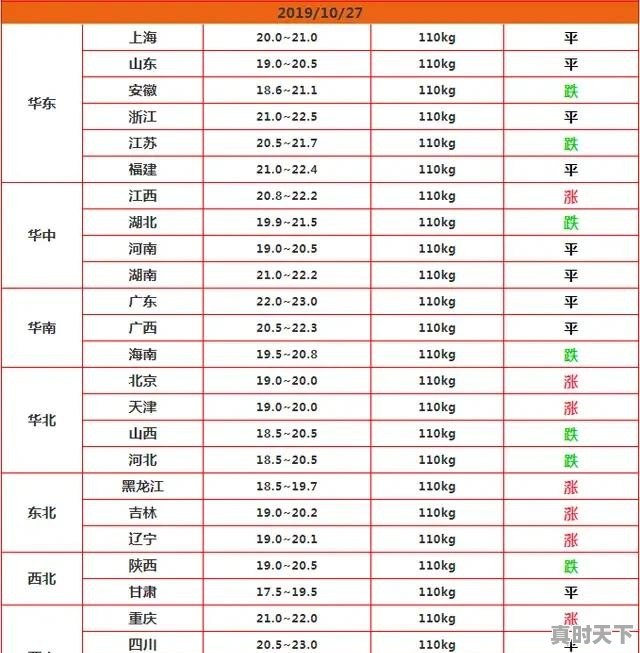 当“高价猪”遇上“火箭蛋”，菜篮子还能hold住吗 - 真时天下