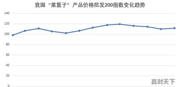 当“高价猪”遇上“火箭蛋”，菜篮子还能hold住吗 - 真时天下