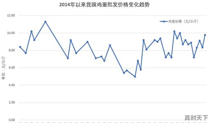 当“高价猪”遇上“火箭蛋”，菜篮子还能hold住吗 - 真时天下