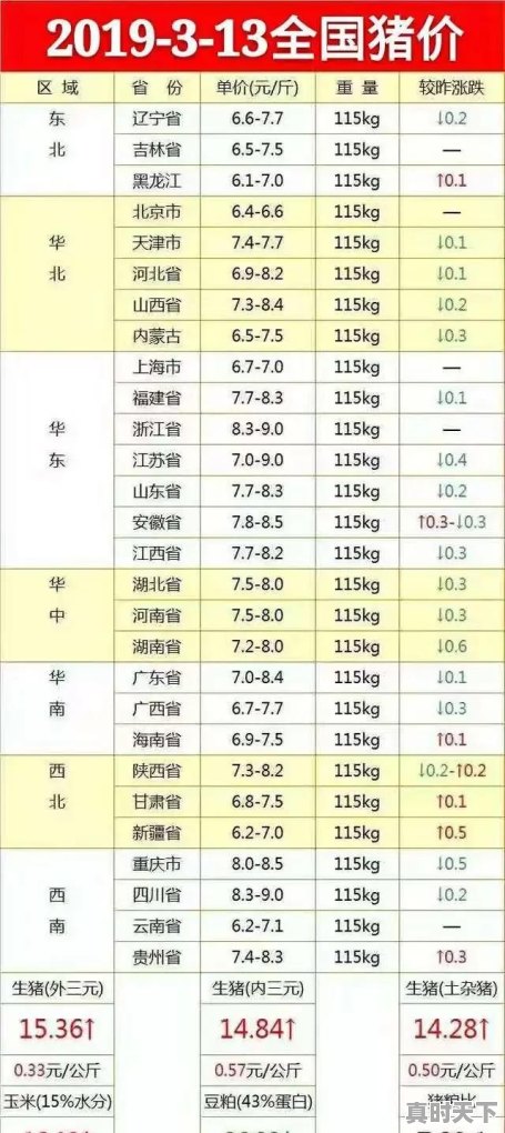 都说4月份猪价大涨，为什么15号了还再继续下跌？什么时候能恢复？五月份能大涨吗 - 真时天下