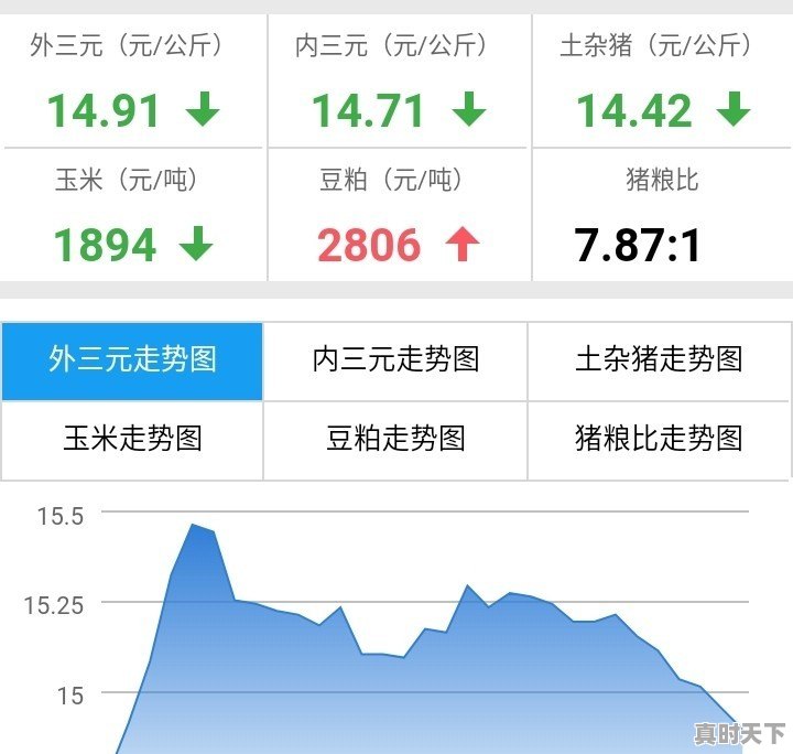 都说4月份猪价大涨，为什么15号了还再继续下跌？什么时候能恢复？五月份能大涨吗 - 真时天下