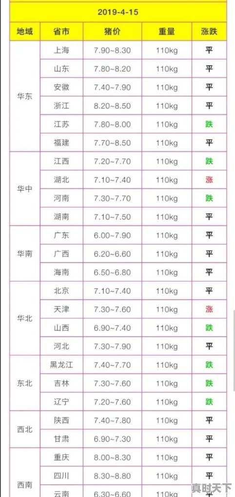 都说4月份猪价大涨，为什么15号了还再继续下跌？什么时候能恢复？五月份能大涨吗 - 真时天下