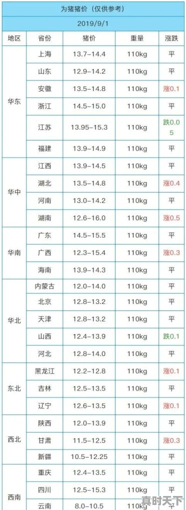 都说4月份猪价大涨，为什么15号了还再继续下跌？什么时候能恢复？五月份能大涨吗 - 真时天下