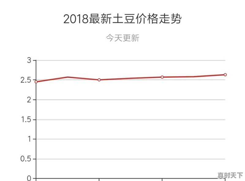 上海今日红土豆价格走势 - 真时天下