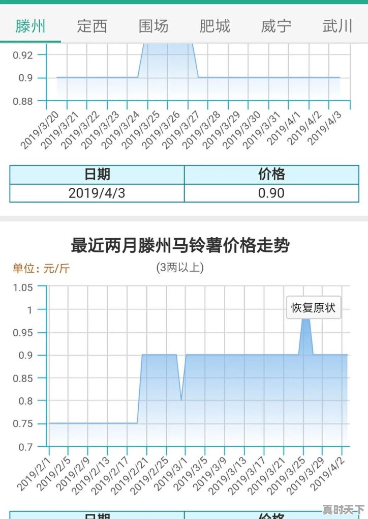 上海今日红土豆价格走势 - 真时天下