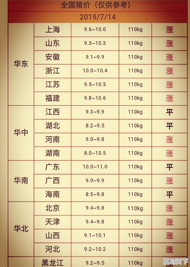 7月14日，10个省份的生猪价格突破了10元/斤的行情，这个行情能持续多久 - 真时天下