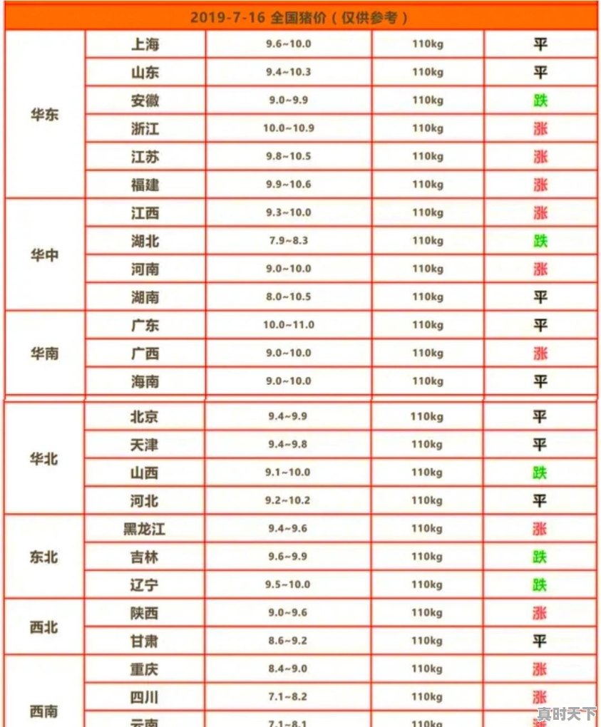 7月14日，10个省份的生猪价格突破了10元/斤的行情，这个行情能持续多久 - 真时天下