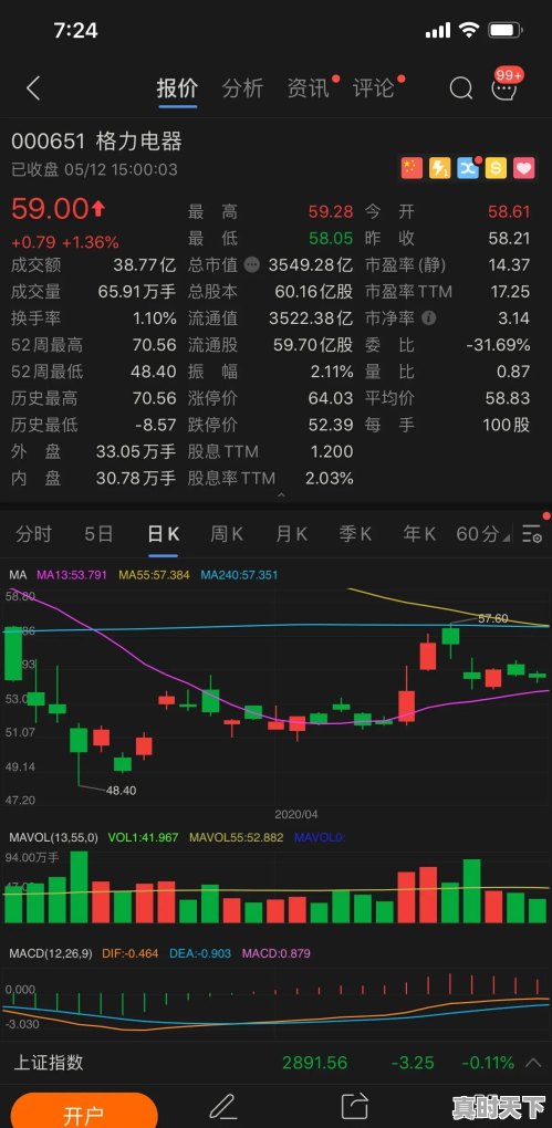 股价四天站在跳空上涨的缺口处不涨也不跌为什么 - 真时天下