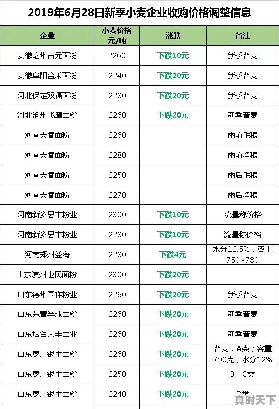 2023年小麦最低收购价已定，涨了还是跌了？每斤多少钱 - 真时天下