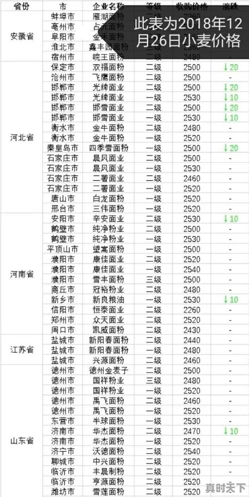 2023年小麦最低收购价已定，涨了还是跌了？每斤多少钱 - 真时天下