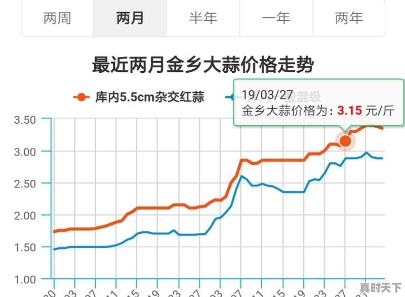 有人能预测一下今年大蒜行情走势吗 - 真时天下