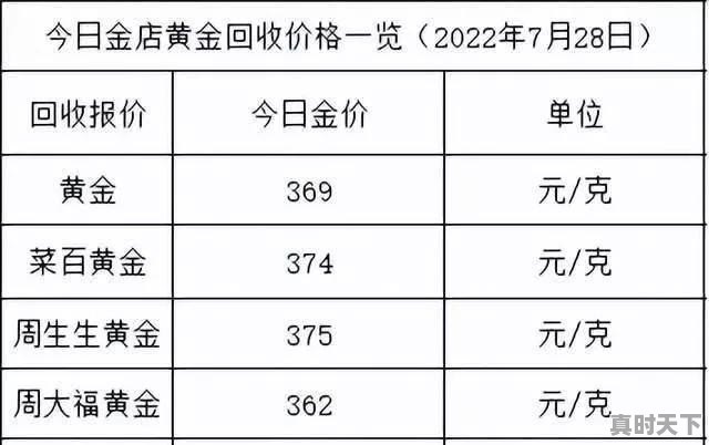 金价上涨2022年7月28日各大金店黄金价格多少钱一克 - 真时天下