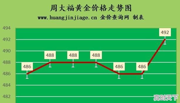 金价上涨2022年7月28日各大金店黄金价格多少钱一克 - 真时天下