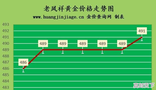 金价上涨2022年7月28日各大金店黄金价格多少钱一克 - 真时天下