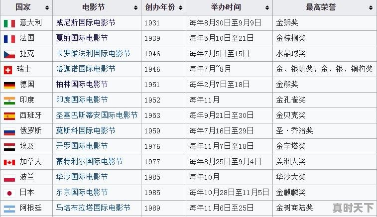 外国电影节及奖项有哪些名字和作品名称 - 真时天下