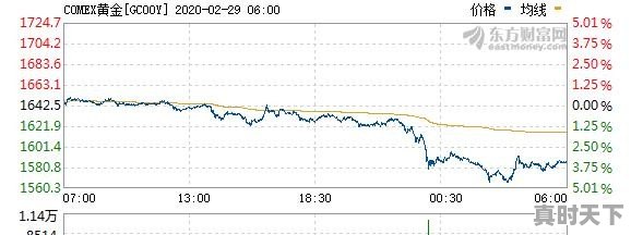 国际黄金价格遭遇“滑铁卢”，上演“高台跳水”，究竟发生了什么 - 真时天下