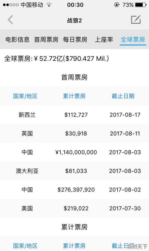 全球票房前100排名是怎样的 - 真时天下