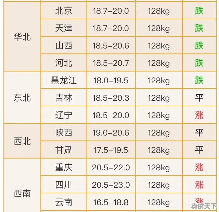 生猪价格下跌、冷鲜猪肉价格变化明显（便宜了），囤肉吗 - 真时天下