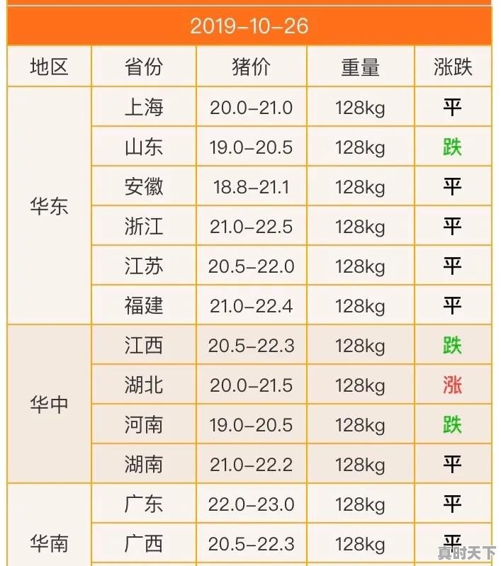 生猪价格下跌、冷鲜猪肉价格变化明显（便宜了），囤肉吗 - 真时天下