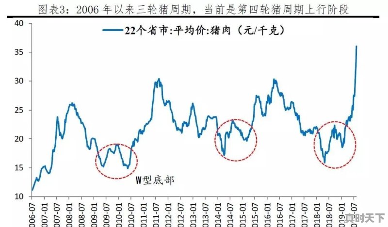 生猪价格下跌、冷鲜猪肉价格变化明显（便宜了），囤肉吗 - 真时天下