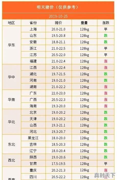 生猪价格下跌、冷鲜猪肉价格变化明显（便宜了），囤肉吗 - 真时天下