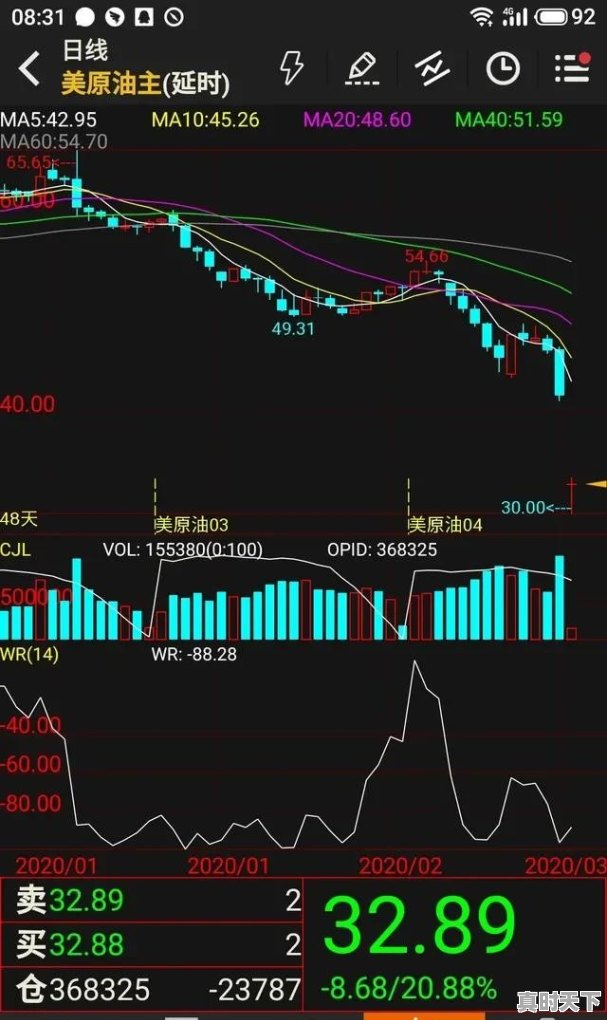 今天石油价格暴跌30%！原因何在？会引发金融危机吗 - 真时天下