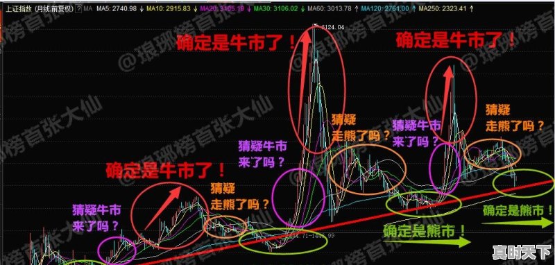 买入股票跌了，什么时候适合补仓 - 真时天下