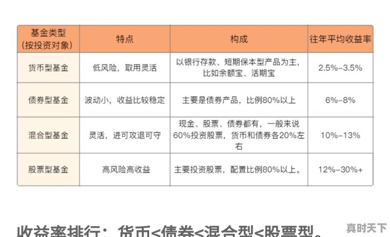 假如我买了3000块钱的基金，今天跌五个点我该加仓多少钱合适 - 真时天下