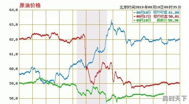 油价迎今年最大上调,中国的油价到底贵不贵 - 真时天下