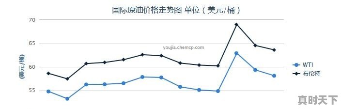 油价迎今年最大上调,中国的油价到底贵不贵 - 真时天下