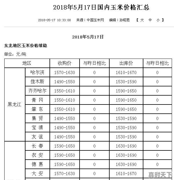 玉米涨“急眼”了！大涨320元！啥情况 - 真时天下