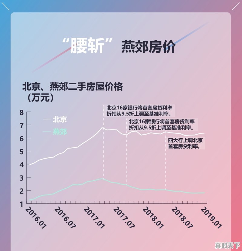 燕郊、大厂、怀来等环京楼市要复苏了吗？可以买房了吗 - 真时天下