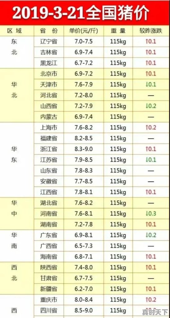 猪价全面暴跌！猪肉降入20元时代，10元猪肉还远吗 - 真时天下