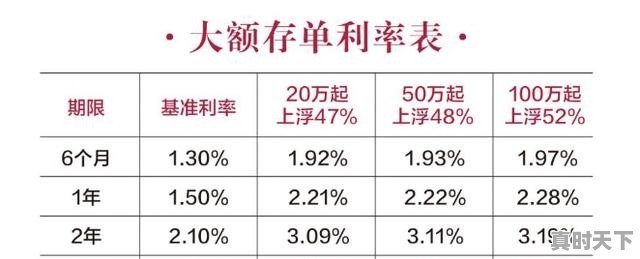 银行五年定期存款利率为5.3%，大家觉得划算吗？还有更好的选择吗 - 真时天下