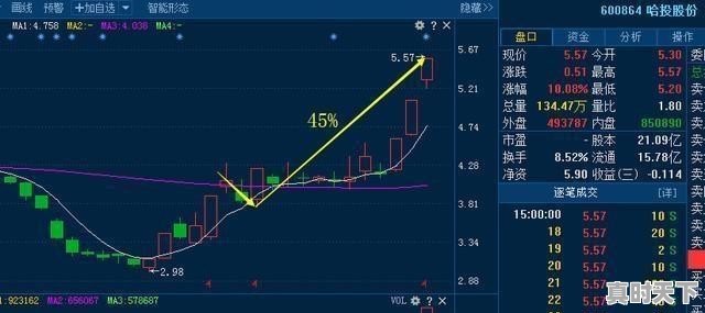 股票短线最佳操作方法口诀 - 真时天下