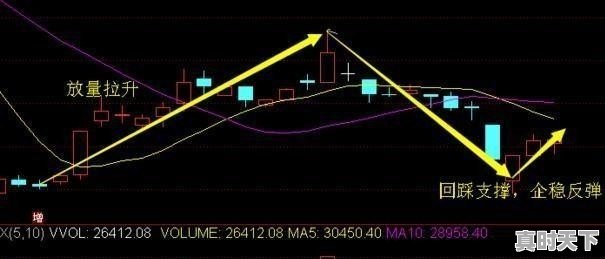 股票短线最佳操作方法口诀 - 真时天下