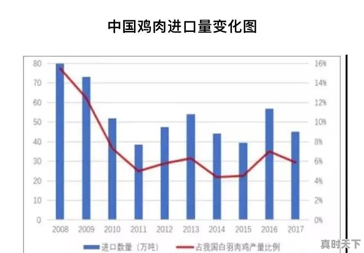 18年下半年白羽肉鸡的行情怎么样 - 真时天下