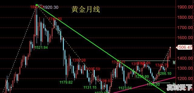 国际黄金价格突破1500美元大关，后续还会继续上涨吗 - 真时天下